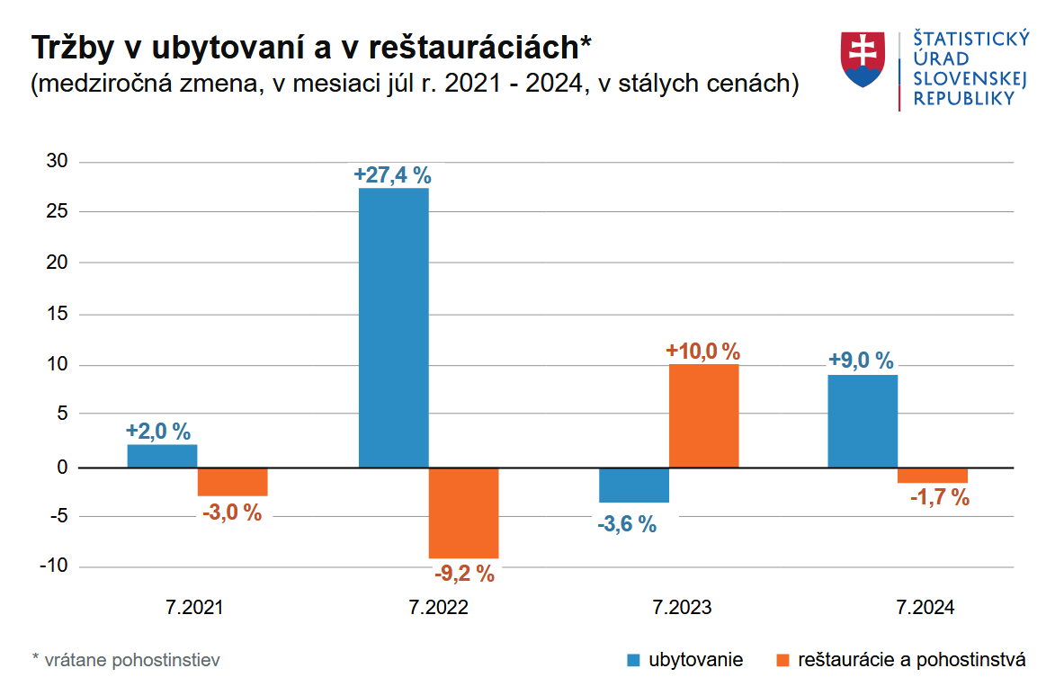 Graf - Tržby v ubytovaní a v reštauráciách