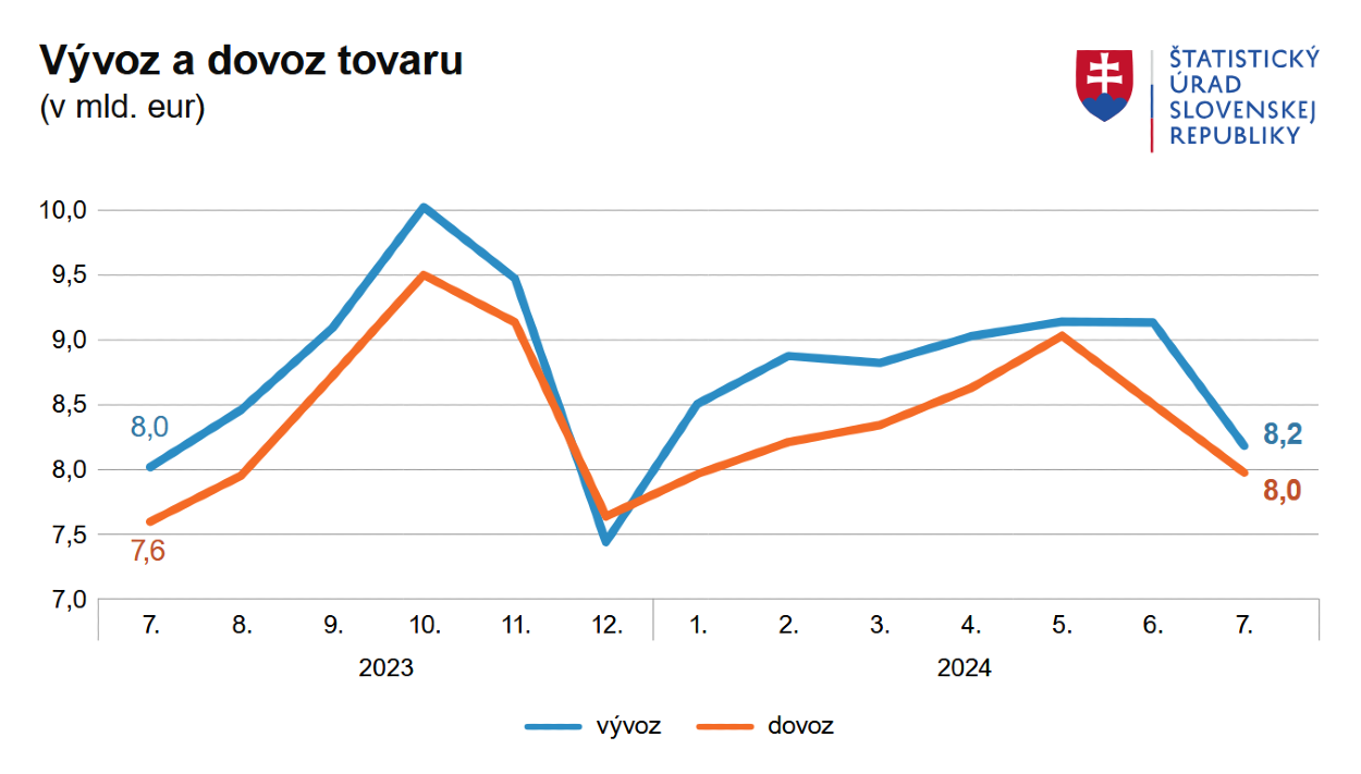 Graf - Vývoz a dovoz tovaru 