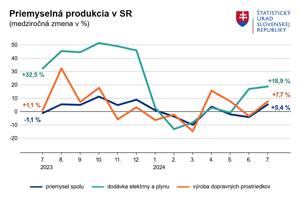 Graf - Priemyselná produkcia v SR