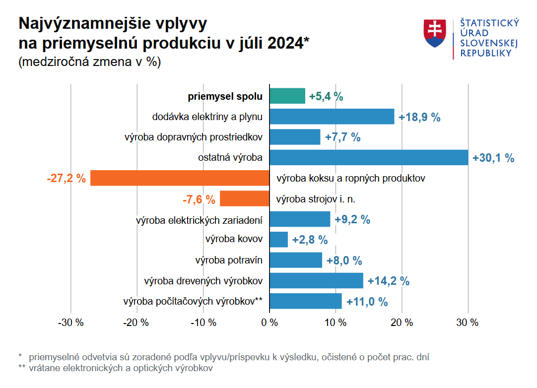 Graf - Vplyv na priemyselnú produkciu 