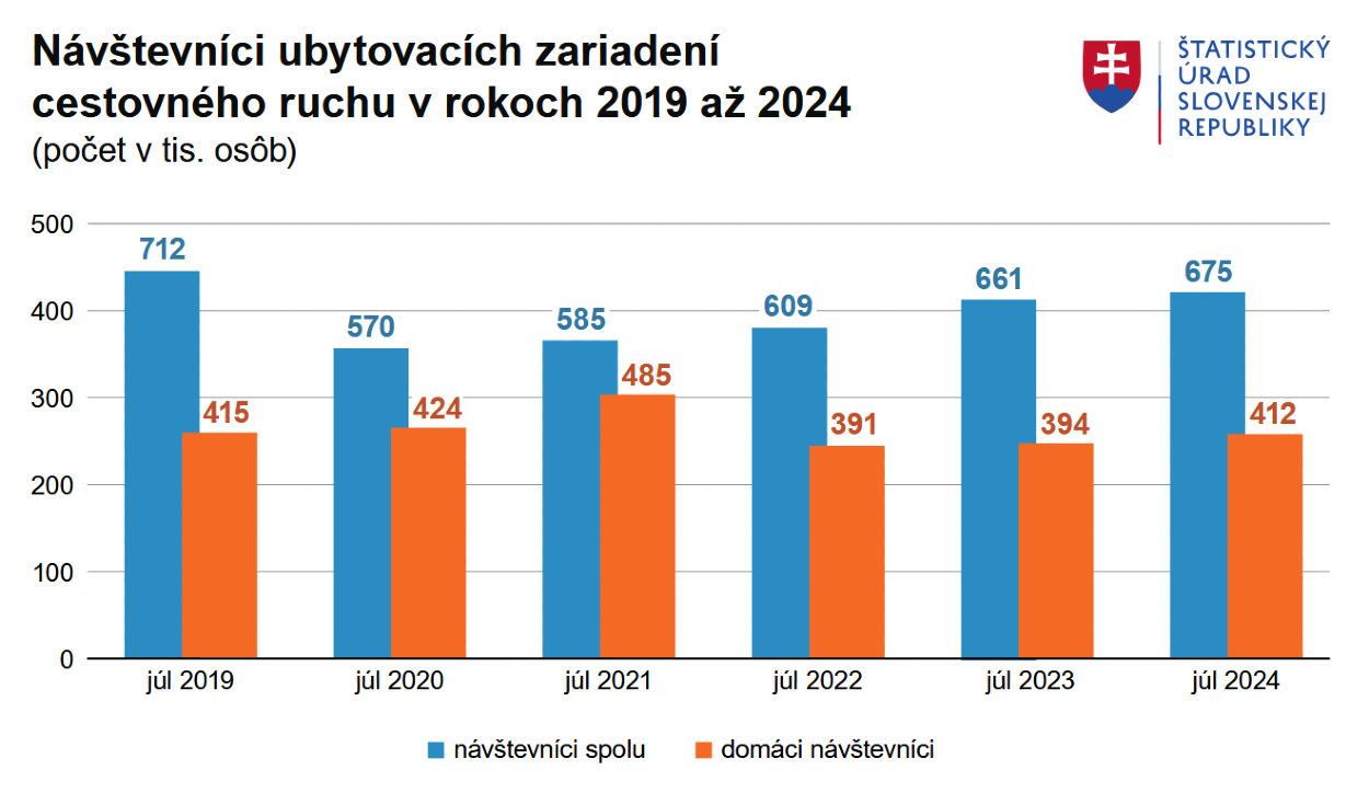 Graf - Návštevníci v rokoch 2019 až 2024