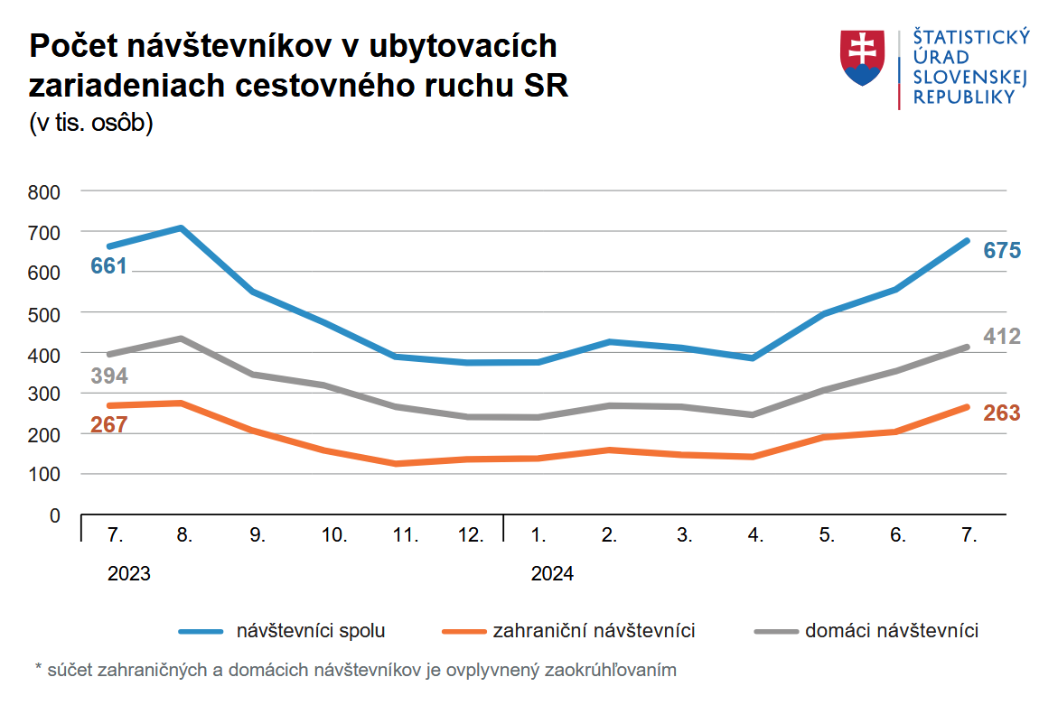 Graf - Počet návštevníkov v ubytovacích zariadeniach