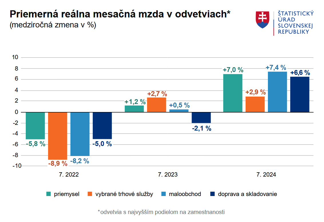 Graf - Priemerná reálna mesačná mzda