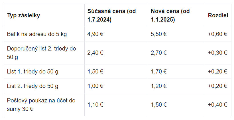 Tabuľka cien od 1. 1. 2025