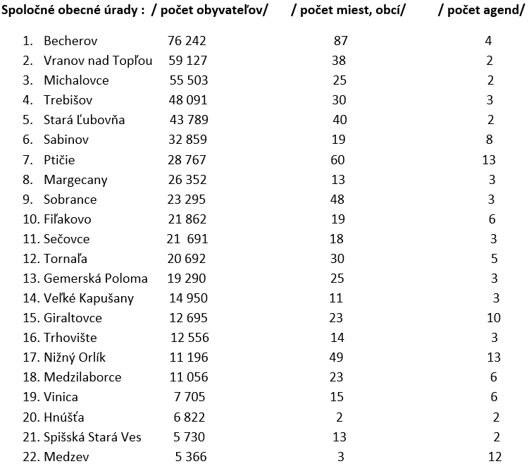 Zoznam vybraných obcí -  potenciálni priami prijímatelia prostriedkov mechanizmu s cieľom zriadenia Centier zdieľaných služieb