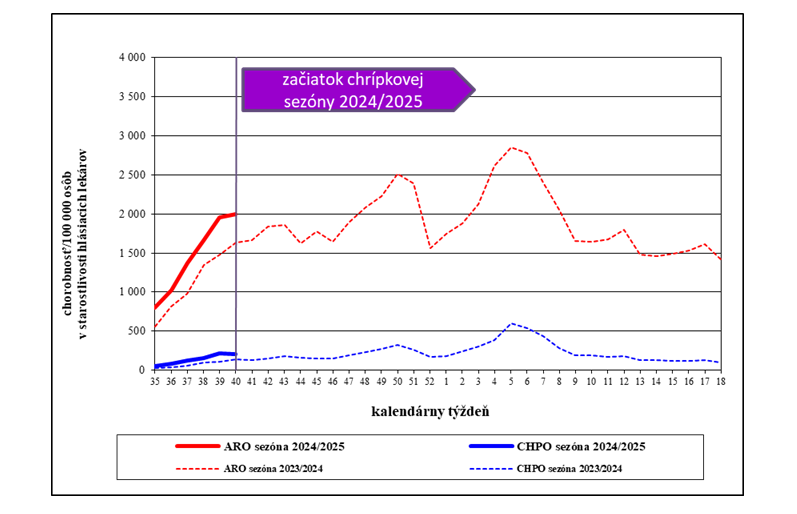 Chorobnosť na akútne respiračné ochorenia a chrípku a chrípke podobné ochorenia v Slovenskej republike v chrípkových sezónach 2023/2024 a 2024/2025.