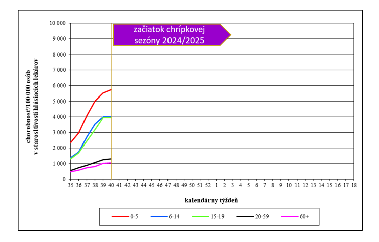 Vekovo špecifická chorobnosť na akútne respiračné ochorenia v Slovenskej republike v chrípkovej sezóne 2024/2025.