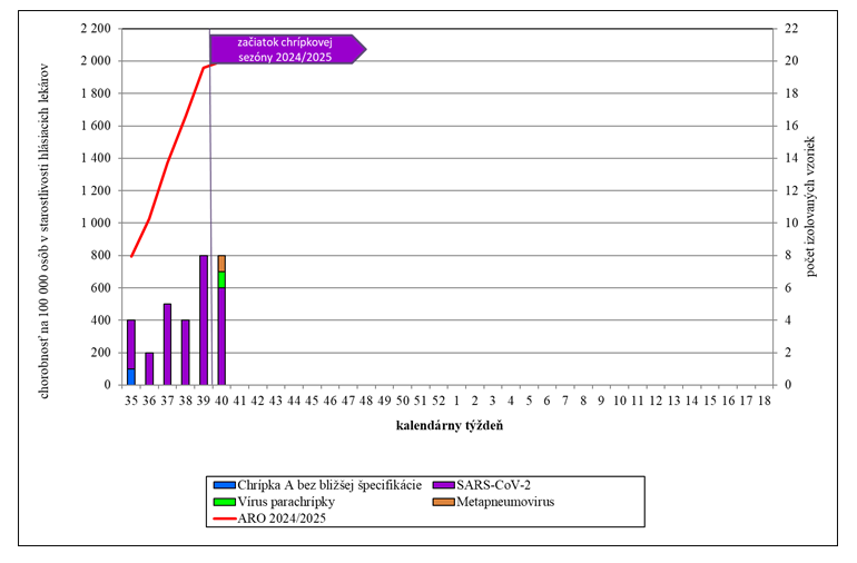 Chorobnosť na akútne respiračné ochorenia a identifikované etiologické agensy v Slovenskej republike v chrípkovej sezóne 2024/2025.