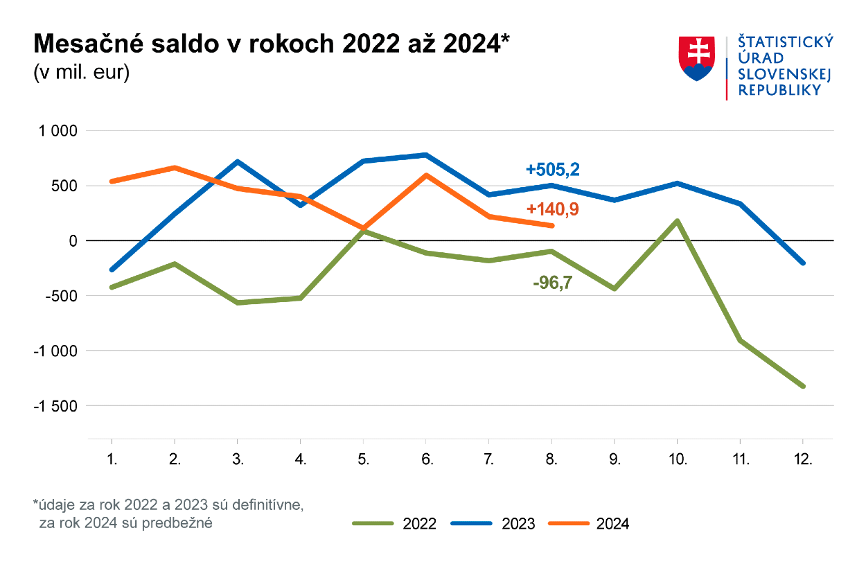 Mesačné saldo v rokoch 2022 až 2024.