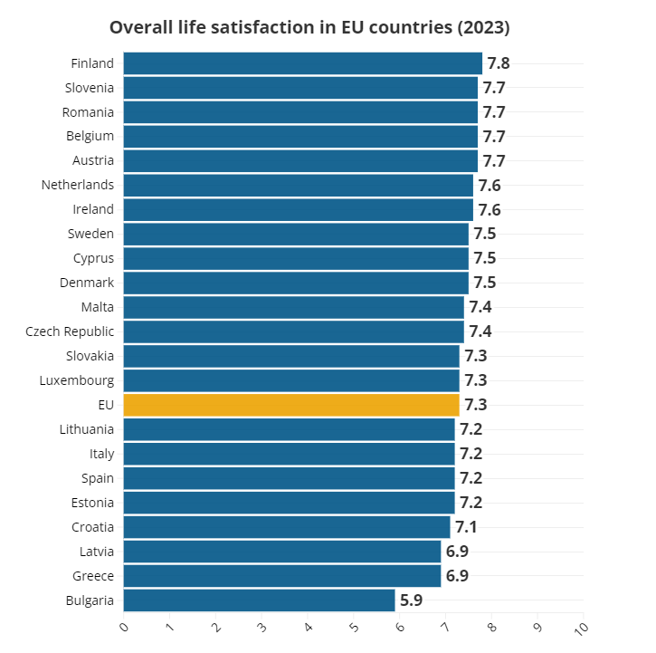 Celková spokojnosť so životom v krajinách EÚ (2023).