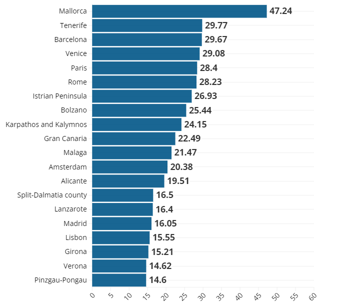 Milión nocí, ktoré zahraniční turisti strávili v turistických zariadeniach v roku 2023.