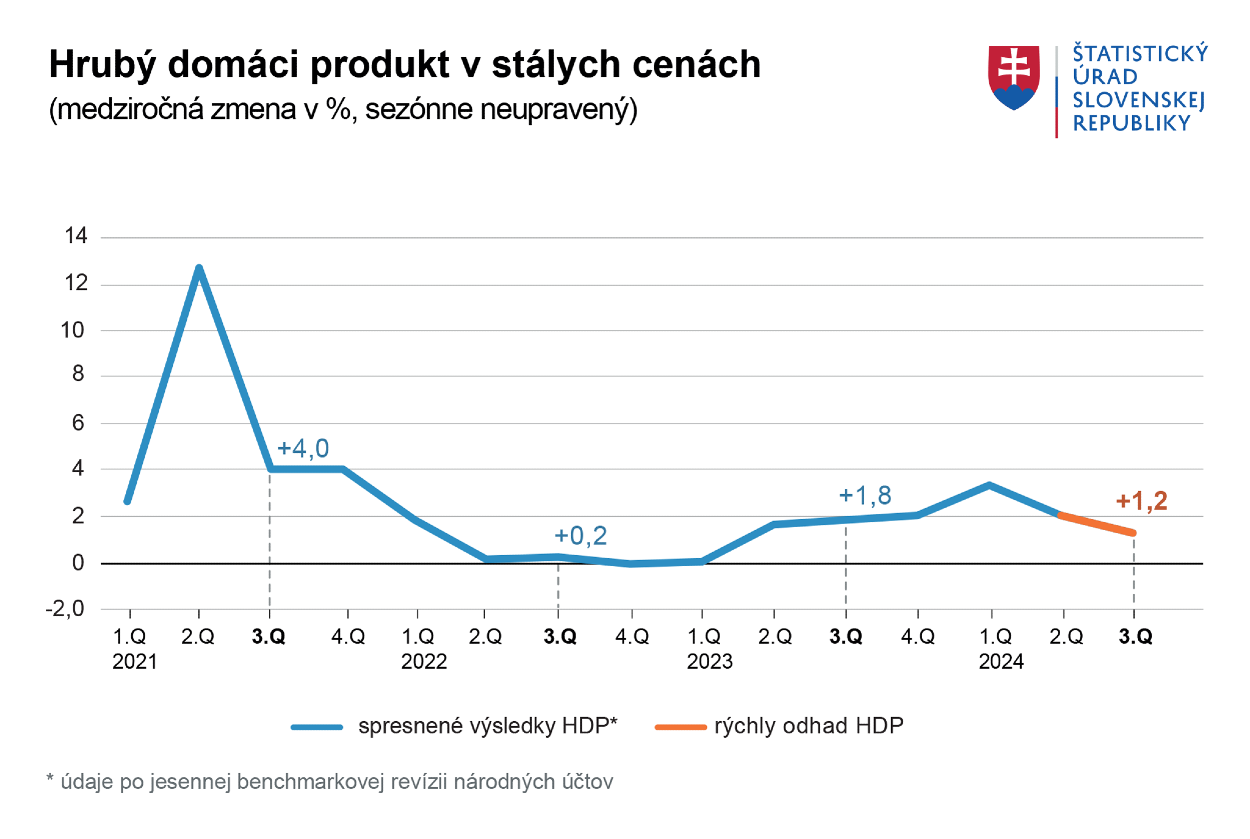 Vývoj hrubého domáceho produktu v stálych cenách.