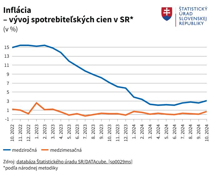 Inflácia – vývoj spotrebiteľských cien v SR*