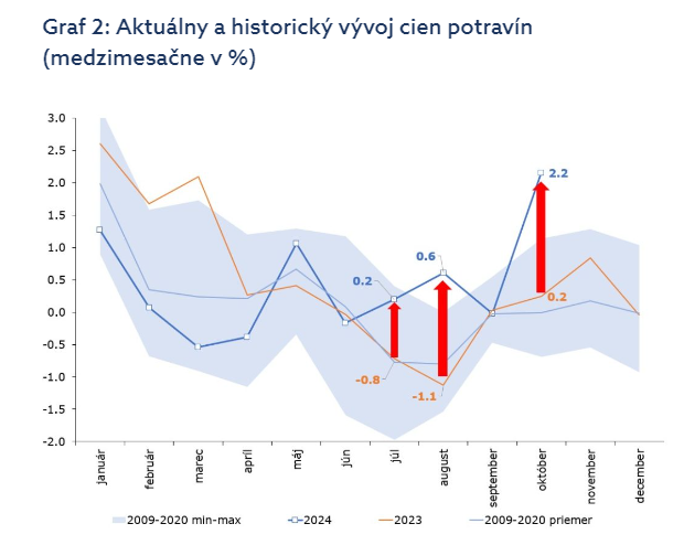 Aktuálny a historický vývoj cien potravín.