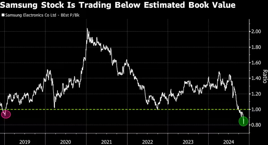 Akcie spoločnosti Samsung sa obchodujú pod odhadovanou účtovnou hodnotou.