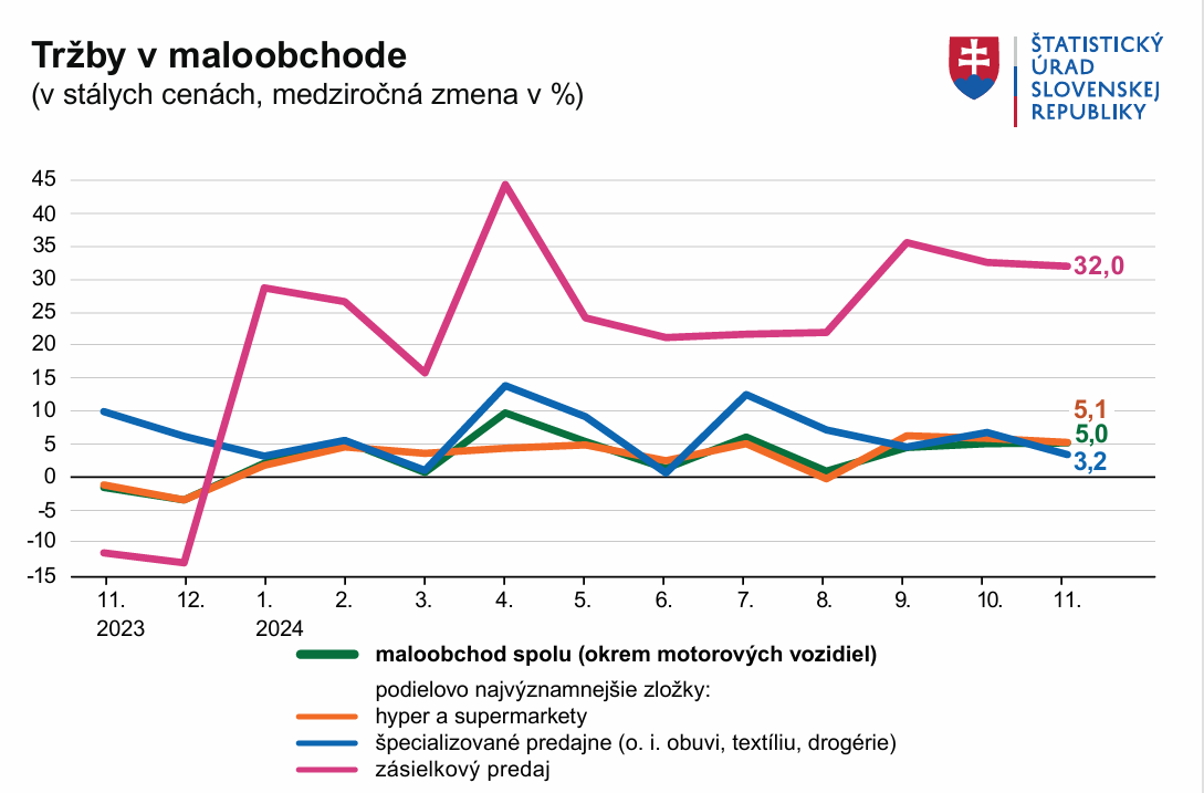 Tržby v maloobchode.