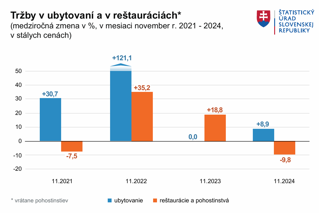 Tržby v ubytovaní a reštauráciách.