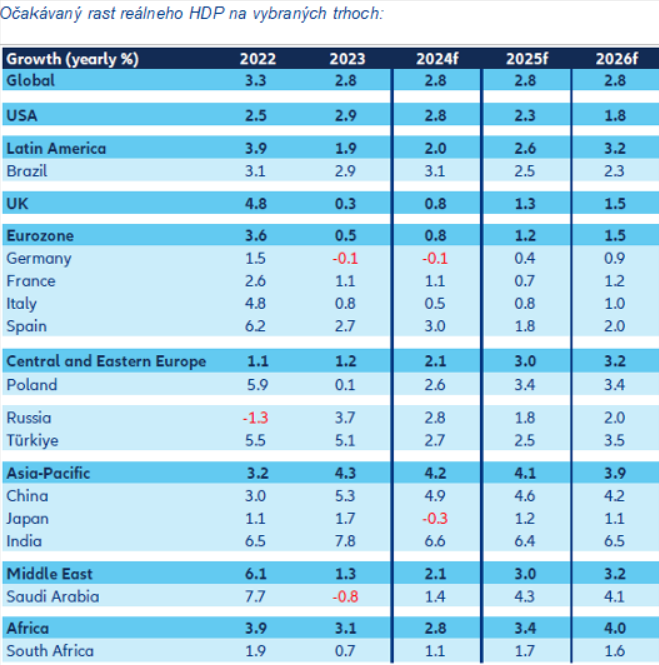 Očakávaný rast reálneho HDP na vybraných trhoch.