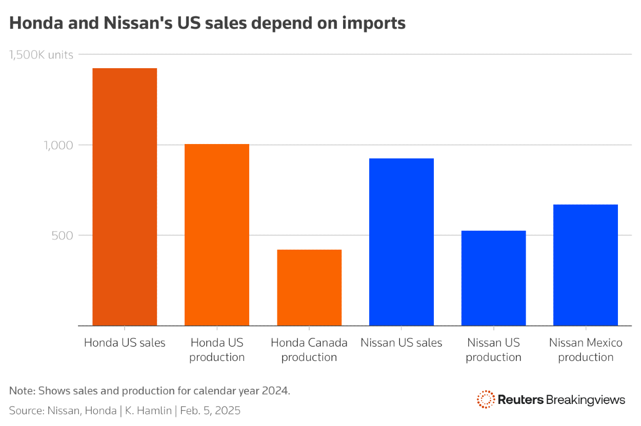 Graf ukazuje, že Nissan a Honda vyrábajú v USA menej áut, ako predávajú na tomto trhu. Údaje za rok 2024.
