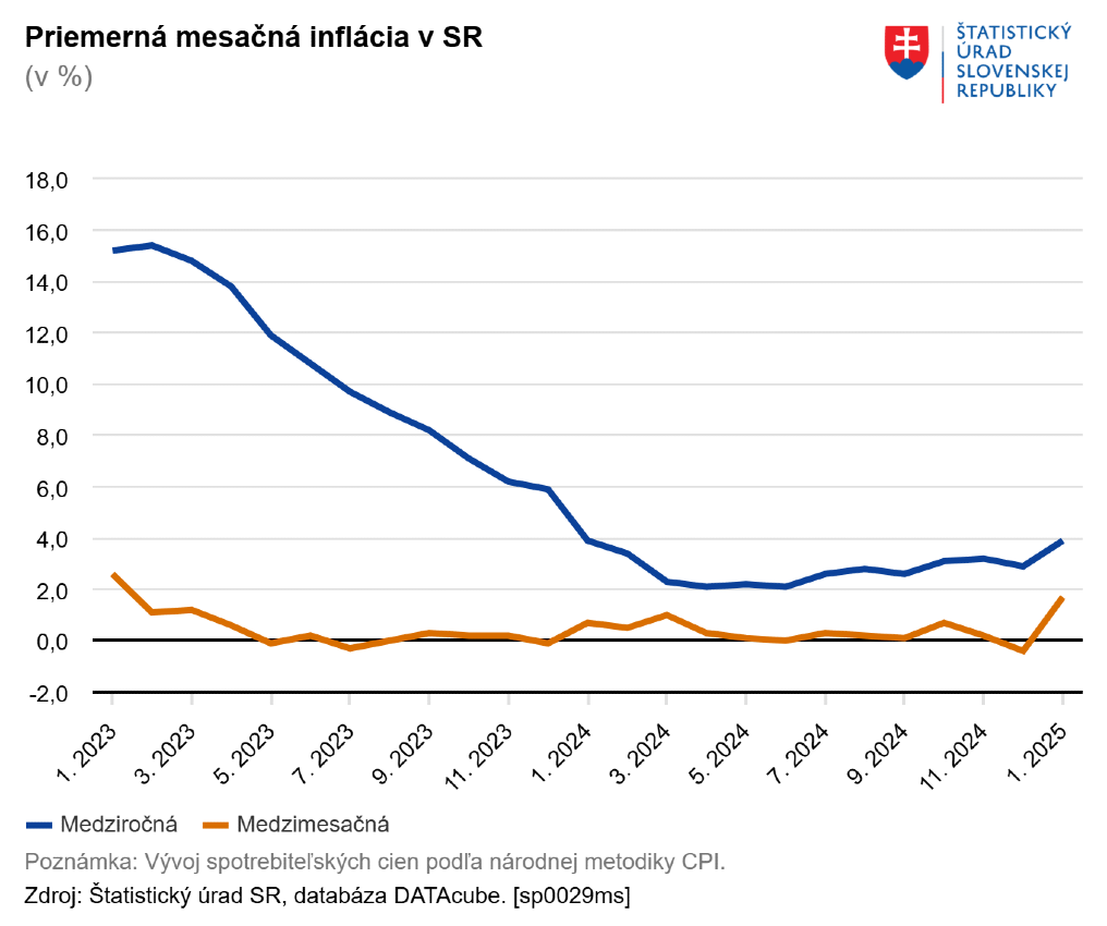 Priemerná mesačná inflácia v SR