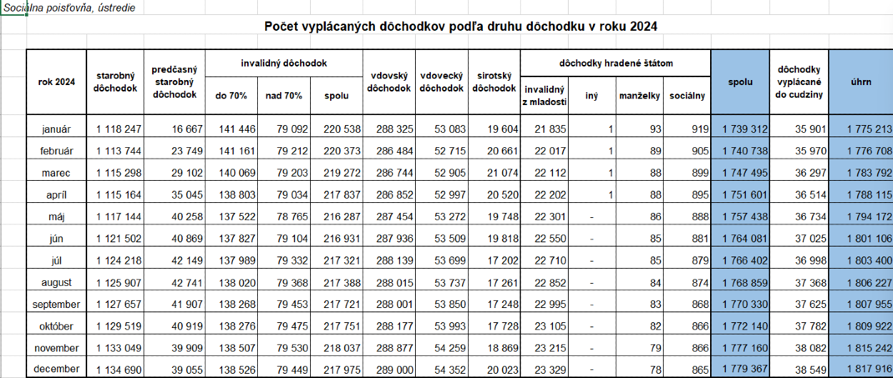 Počet vyplácaných dôchodkov.