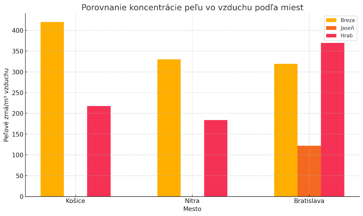 Porovnanie koncentrácie peľu vo vzduchu podľa miest