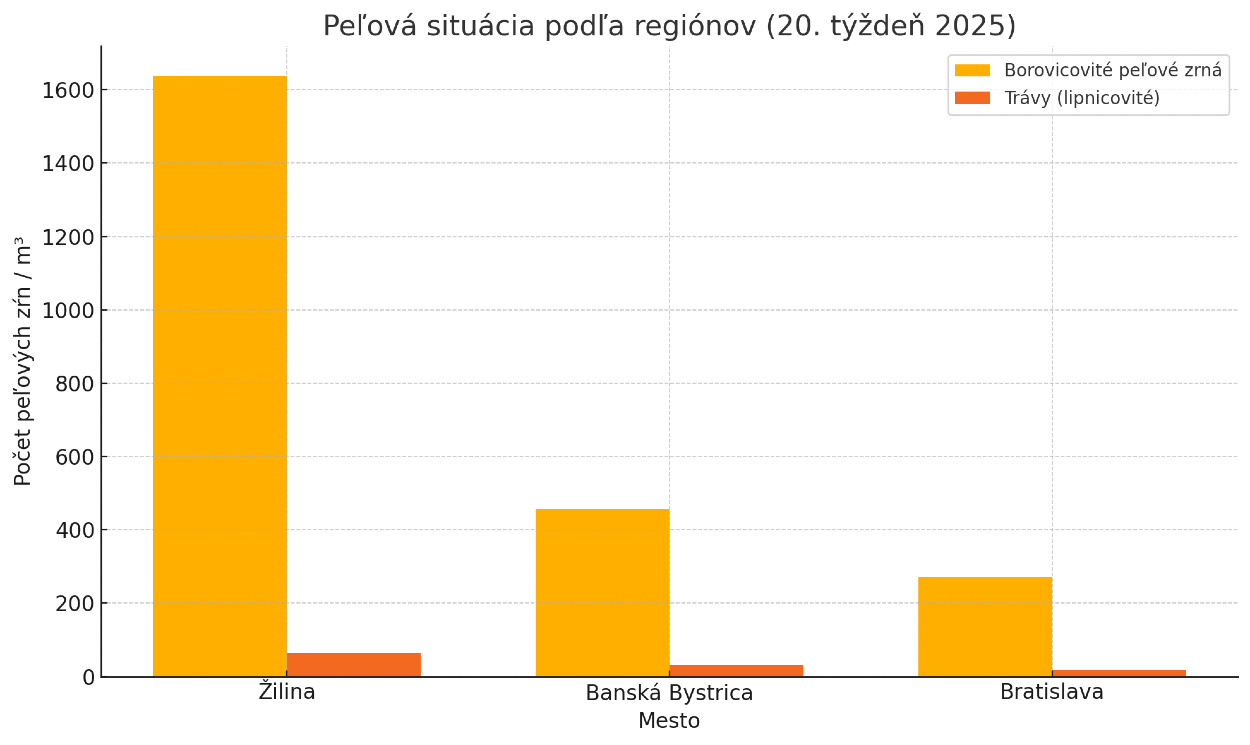 Peľová situácia podľa regiónov