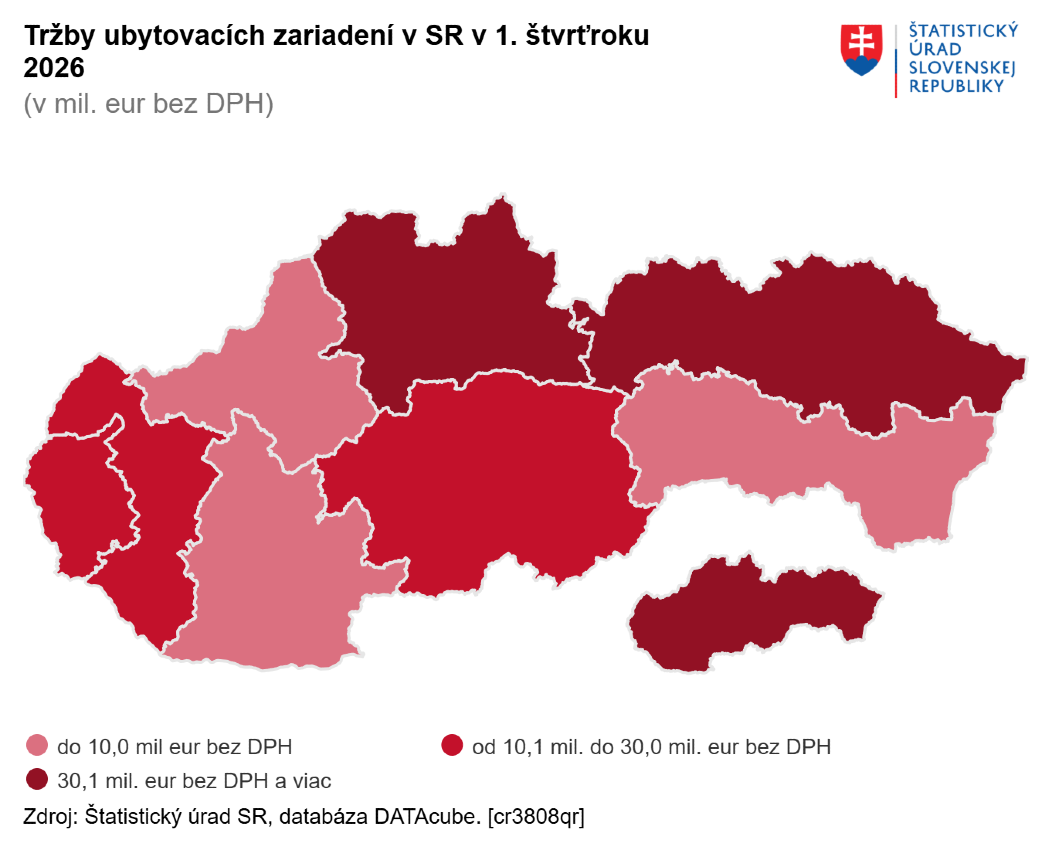 Slovenský turizmus láme rekordy: Hotely a penzióny zarobili za tri