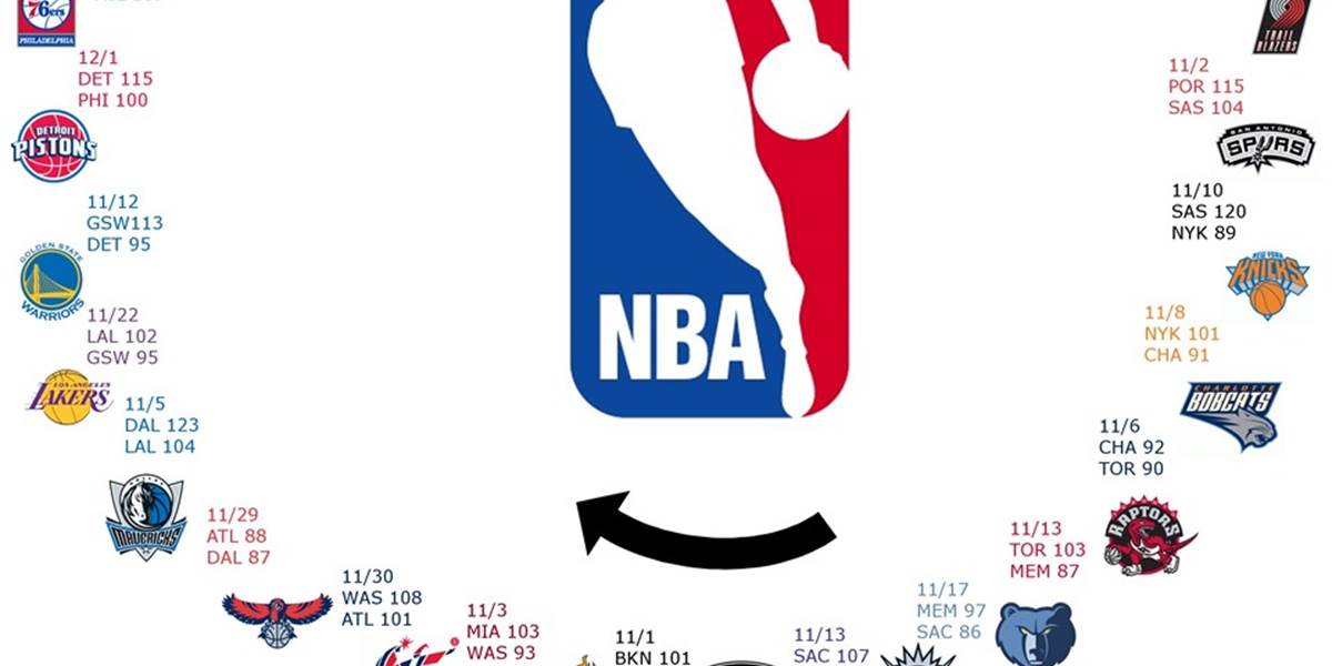 NBA uzavrela zmluvu s televíziami za 24 miliárd