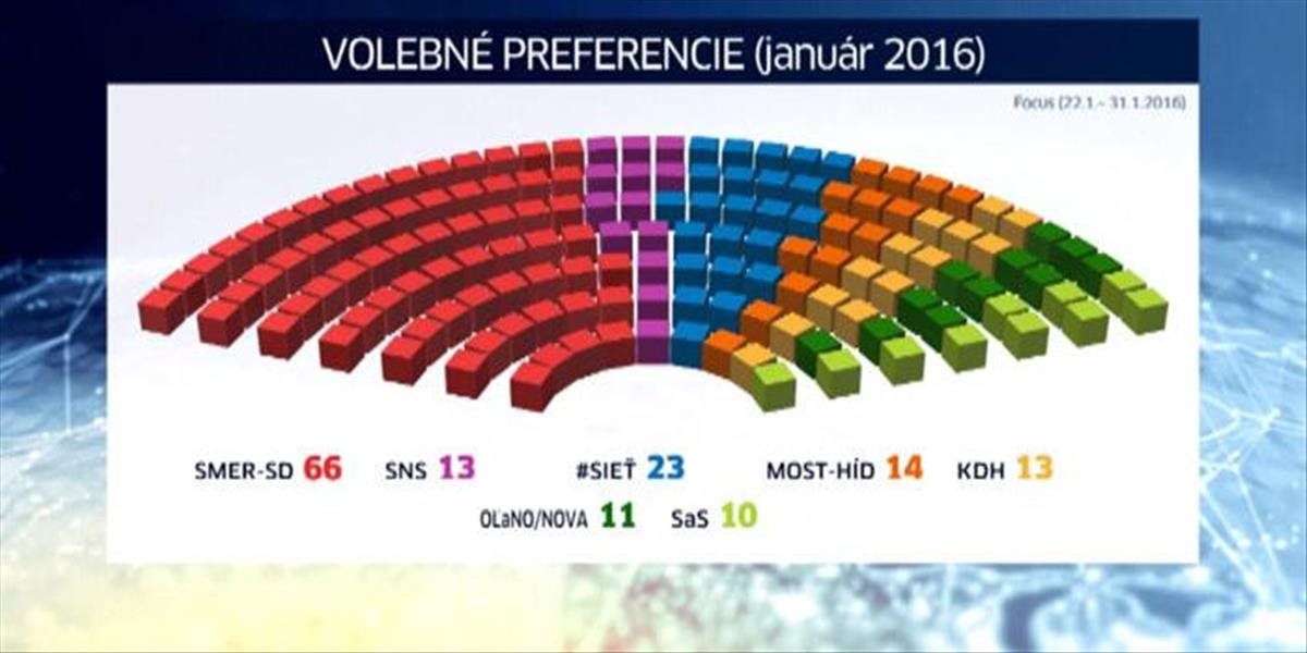 Prieskum: Lavice parlamentu by obsadili poslanci siedmich strán