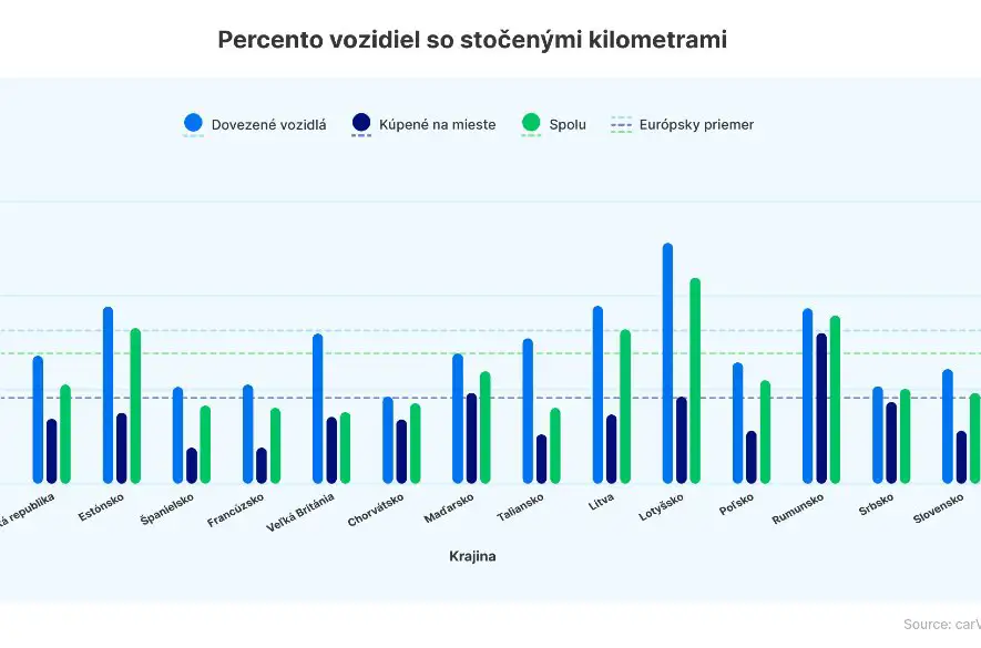 Kupujúci dovezených vozidiel na Slovensku čelia dvojitému riziku kvôli stočeným kilometrom